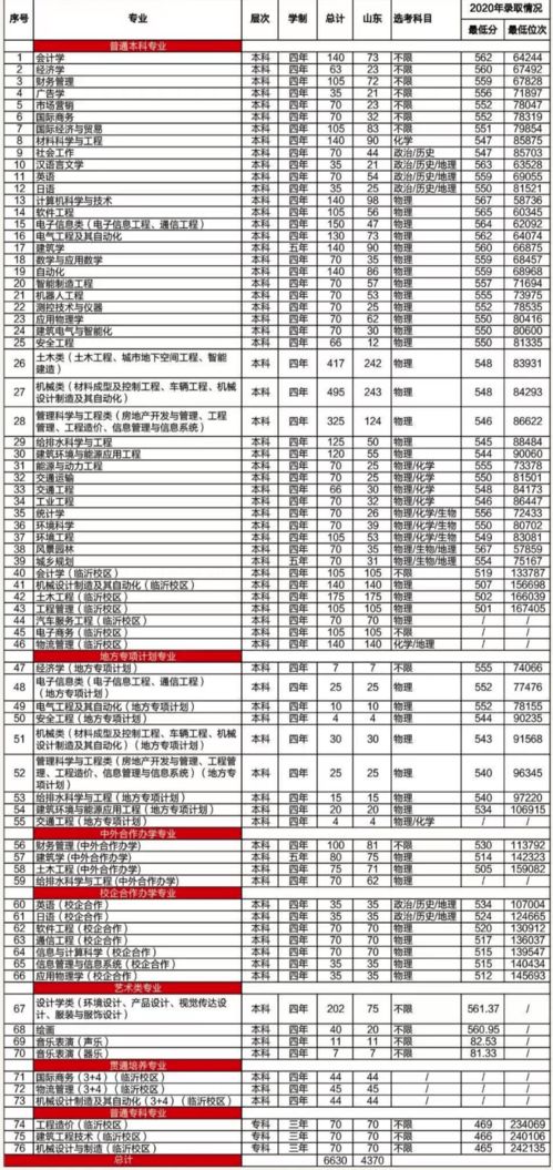 大本页码代号 招生计划 往年录取情况 青岛理工大学志愿填报干货准备好了