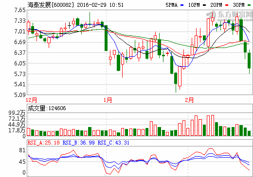 海泰发展走势怎么样