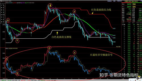 期貨交易漫談之十二:如何判斷行情多空趨勢