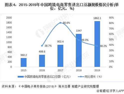 2019年中国跨境电商交易规模
