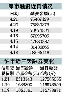 融资融券当中的融资余额是32.29亿元，融资买入额是1.42亿元是什么意思，高点好