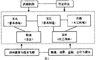 图1为广东省佛山市产业分布示意图.图2为佛山市顺德区家具生产专业镇联系示意图.读图回答问题. 1 佛山市工.农业空间分布的特点是 . 2 改革开放初期.港商在佛山市投资建厂 