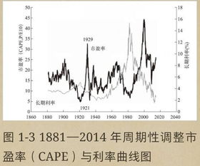 为什么市盈率越高 风险越大