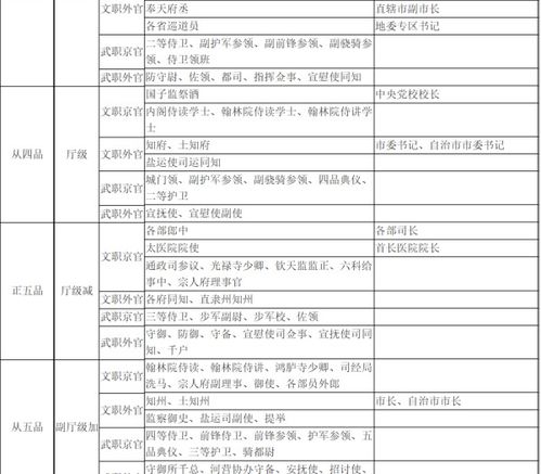 谁知道古代的一品至七品官员相当于现在的什么级别 