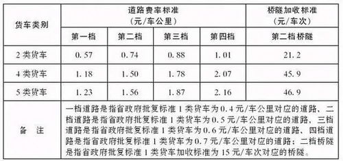 上高速公路小车是如何收费的？收费标准是什么？