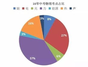 重磅 2018年广州中考物理精准评析及考点分布 