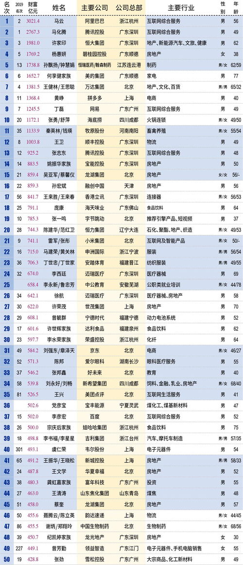 中国富人榜出炉啦,最富有的500人身家相当于2019年京沪深GDP总和