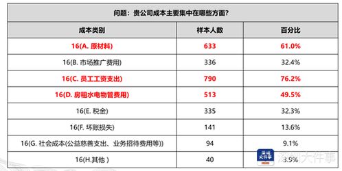 深圳民企深调研报告发布,利润微增或亏损是样本企业主流