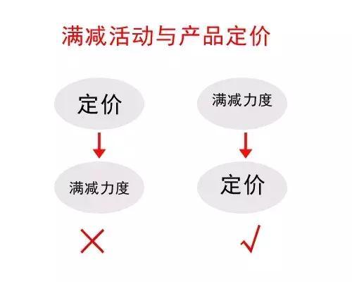 如何在美团做满减优惠更吸引顾客