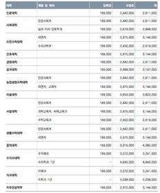 三本学费一览表2023年，三本大学学费一般是多少