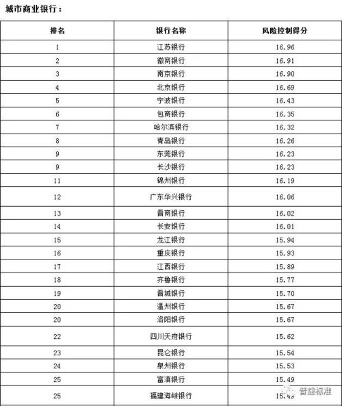 全国470家银行理财能力排名 