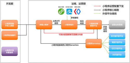 小程序开发如何租用服务器