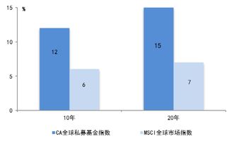 私募股权投资周期多长时间