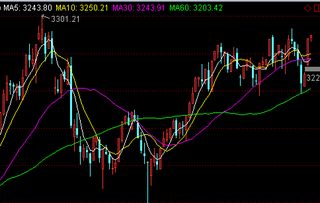 均线究竟是什么?代表着什么样的市场意义