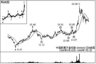 股票的涨跌可以用数学公式计算出来吗