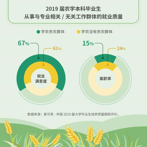 超四成大学毕业生学农不务农 怎样才能留住你,学农的大学生