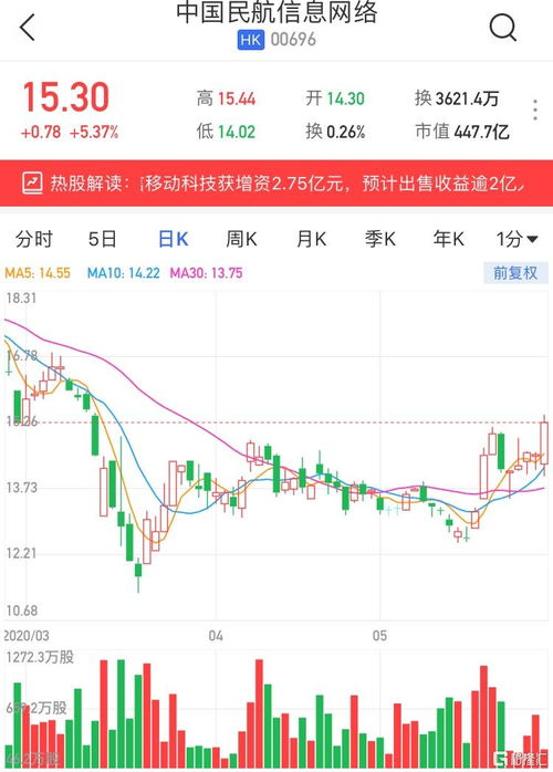 友联国际教育租赁(01563)涨超5%