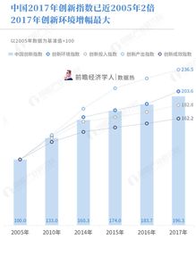 年底有望创历史新高,中国创新指数连续9年稳步上升