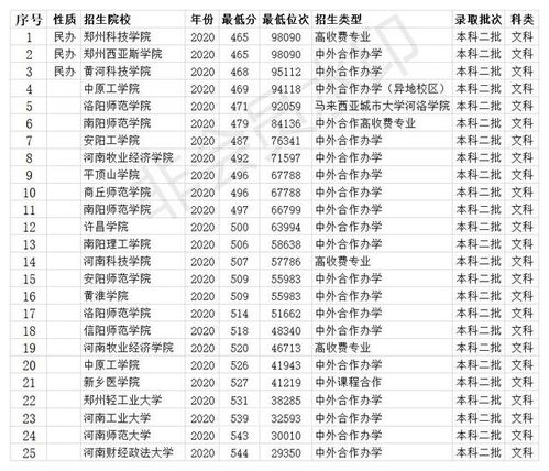 二本院校录取分数线？二本公办大学最低录取分数线