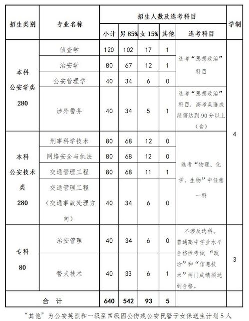 2023北京警察学院的录取位次 2023上海警校的录取分数线是多少