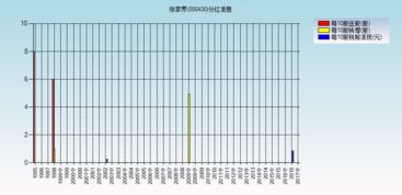 000430张家界这个股票有分红吗