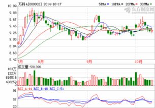 跪求对万科A股十月十七日的K线图分析报告