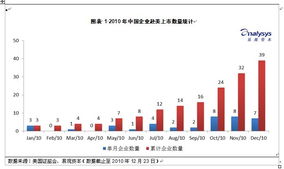 国内哪些企业在美国上市了？