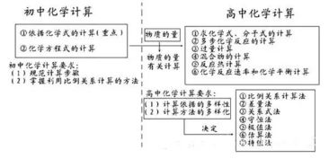 超强化学干货,初升高的童鞋们收好了 