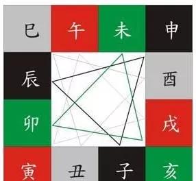 看属相三合 三会 六合 六害 三刑