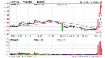 调查：谁看好中信银行股票？请给理由