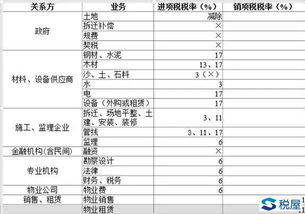 房地产营改增 一张表告诉你怎么抵扣减税最划算