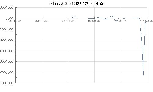 st冠幅市盈率9倍为什么是st