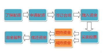 股票网上买卖流程是怎样的？