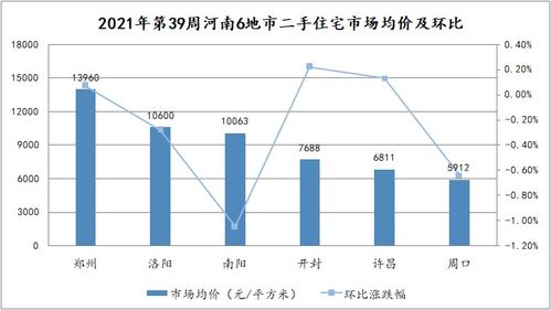 百城二手房价环比持平,市场延续平稳运行态势,郑州均价13955元 ㎡ 