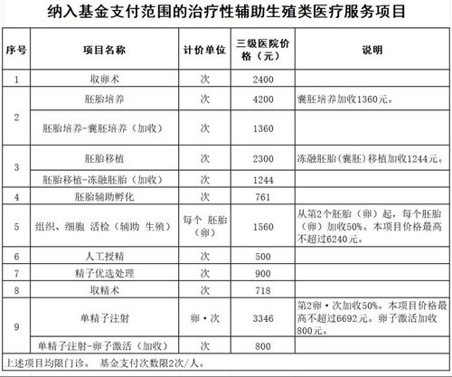 6月1日起上海试管婴儿纳入医保，报销范围和比例