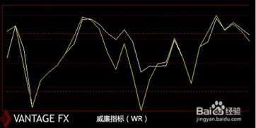 为什么WR（威廉指标）越往上股价反而越低 ? 假如在交易软件系