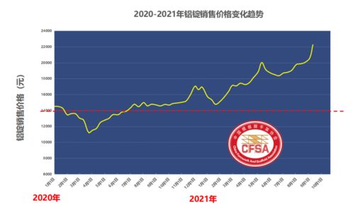 铝锭的价格为何持续飙升？