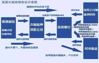 论美国次贷危机的启示毕业论文