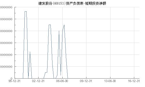 短期投资净额指的是什么？