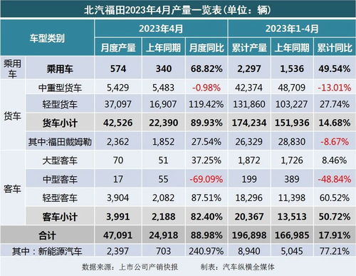 2023年4月商用车上市车企产销快报 强势反弹