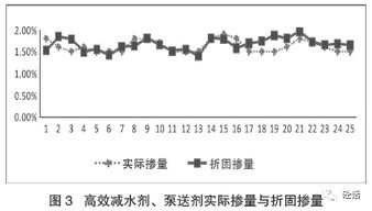 混凝土外加剂参量怎么计算啊？