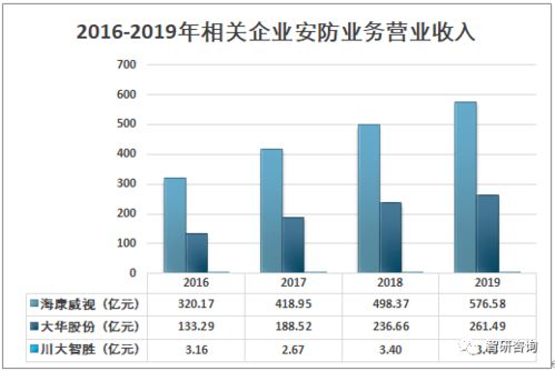 2019年中国安防行业市场规模及安防行业面临问题与对策分析