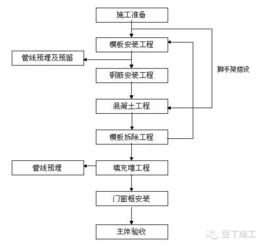 8张图学会主要单项工程施工流程 