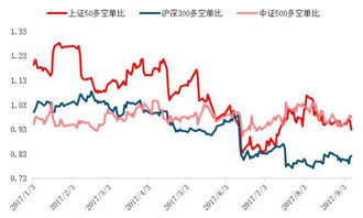 沪深300，上证50及中证500股指期货有什么区别