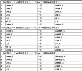 10000一天能收益多少啊