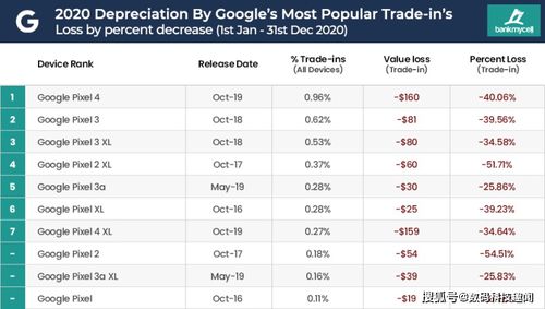 2020 2021手机折旧报告结果显示,iPhone比Android手机保值非常多