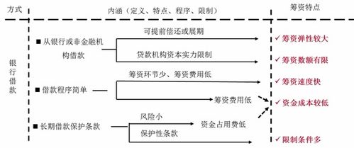 在资金成本中，最低的是（ ）A.长期银行借款 B优先股成本 C债券成本 D普通股成本