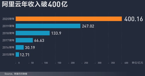 阿里巴巴2018财年收入同比增长多少?