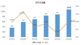 2022年在国内的二手车城市场有什么大的变化？