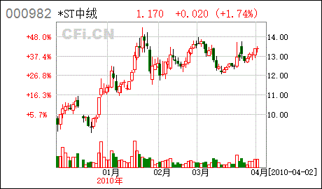 中银绒业是否是要到股东南大学会以后才复牌？